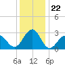 Tuckahoe River tide chart for Monday, December 22, 2025