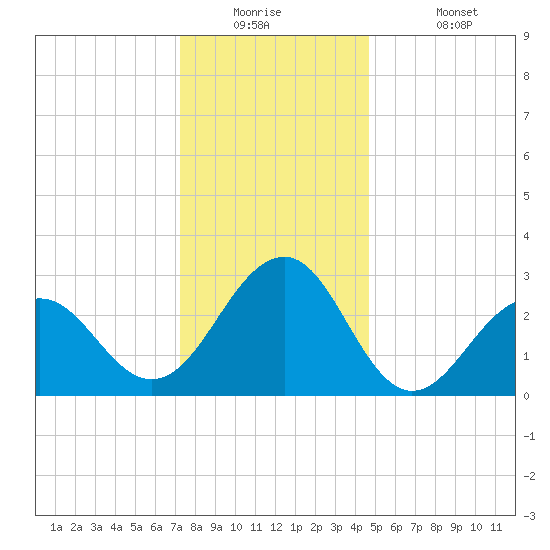 Tuckahoe River tide chart for Tuesday, December 23, 2025
