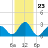 Tuckahoe River tide chart for Tuesday, December 23, 2025
