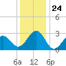 Tuckahoe River tide chart for Wednesday, December 24, 2025