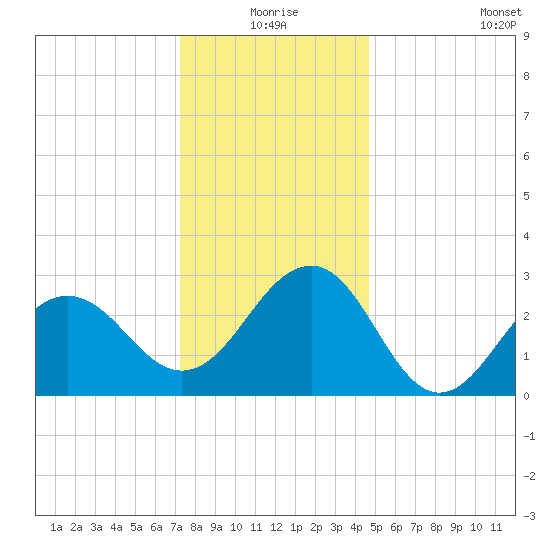 Tuckahoe River tide chart for Thursday, December 25, 2025