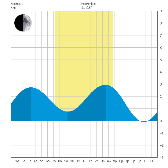 Tuckahoe River tide chart for Saturday, December 27, 2025