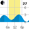 Tuckahoe River tide chart for Saturday, December 27, 2025