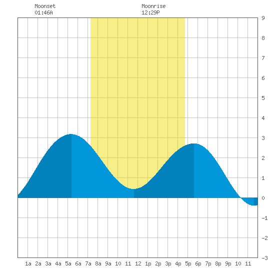Tuckahoe River tide chart for Monday, December 29, 2025