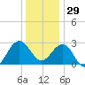 Tuckahoe River tide chart for Monday, December 29, 2025