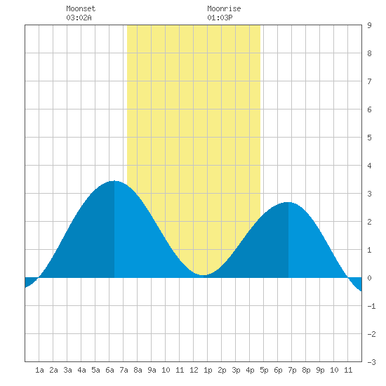 Tuckahoe River tide chart for Tuesday, December 30, 2025