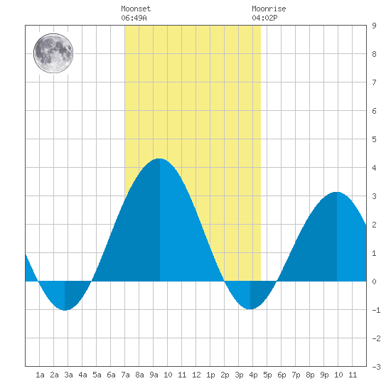Tuckahoe River tide chart for Thursday, December 4, 2025