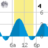 Tuckahoe River tide chart for Thursday, December 4, 2025