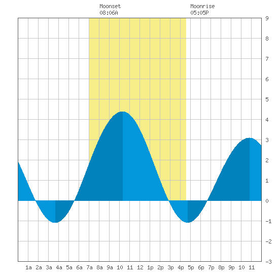 Tuckahoe River tide chart for Friday, December 5, 2025