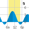 Tuckahoe River tide chart for Friday, December 5, 2025