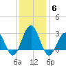 Tuckahoe River tide chart for Saturday, December 6, 2025