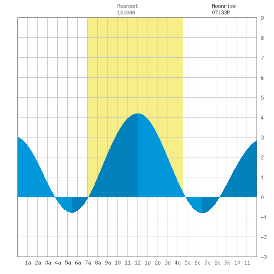 Tuckahoe River tide chart for Sunday, December 7, 2025