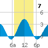 Tuckahoe River tide chart for Sunday, December 7, 2025