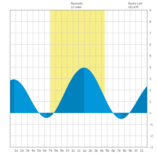 Tuckahoe River tide chart for Monday, December 8, 2025