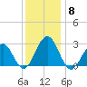 Tuckahoe River tide chart for Monday, December 8, 2025