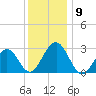 Tuckahoe River tide chart for Tuesday, December 9, 2025