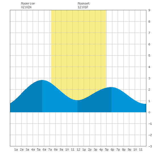 Tuckahoe River tide chart for Monday, January 12, 2026