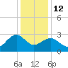 Tuckahoe River tide chart for Monday, January 12, 2026