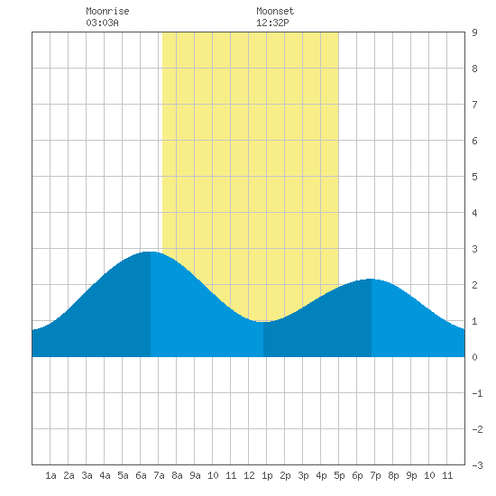 Tuckahoe River tide chart for Tuesday, January 13, 2026
