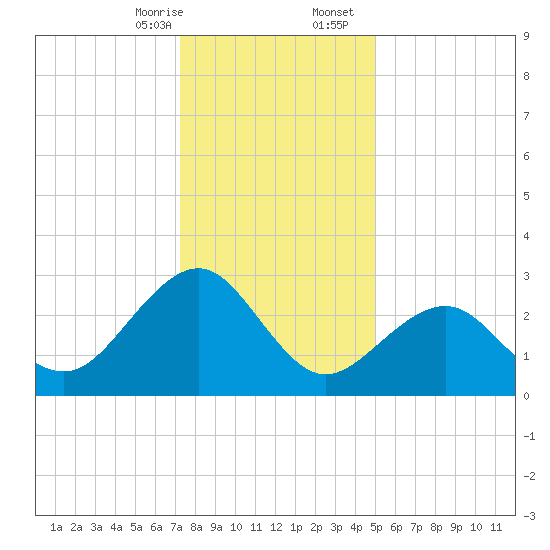 Tuckahoe River tide chart for Thursday, January 15, 2026