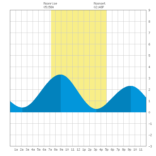 Tuckahoe River tide chart for Friday, January 16, 2026