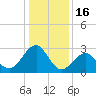 Tuckahoe River tide chart for Friday, January 16, 2026