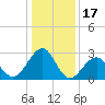 Tuckahoe River tide chart for Saturday, January 17, 2026