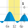 Tuckahoe River tide chart for Thursday, January 1, 2026