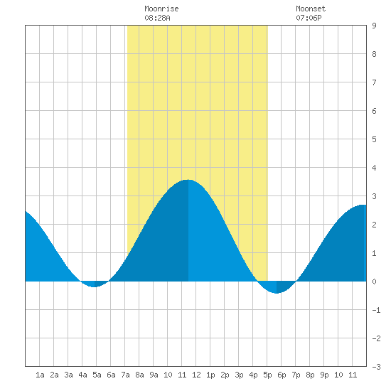 Tuckahoe River tide chart for Tuesday, January 20, 2026