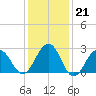 Tuckahoe River tide chart for Wednesday, January 21, 2026