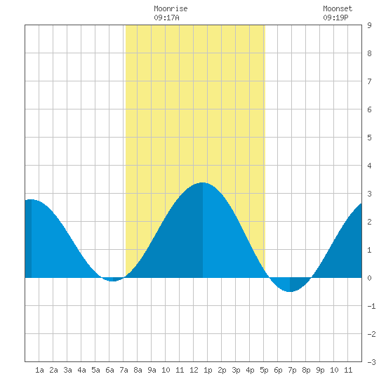 Tuckahoe River tide chart for Thursday, January 22, 2026