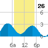 Tuckahoe River tide chart for Monday, January 26, 2026