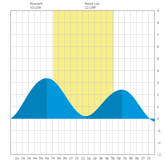 Tuckahoe River tide chart for Wednesday, January 28, 2026