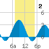 Tuckahoe River tide chart for Friday, January 2, 2026