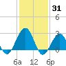 Tuckahoe River tide chart for Saturday, January 31, 2026