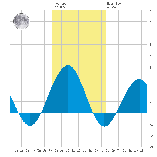 Tuckahoe River tide chart for Saturday, January 3, 2026