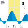 Tuckahoe River tide chart for Saturday, January 3, 2026