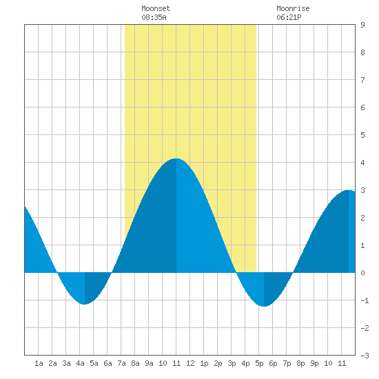 Tuckahoe River tide chart for Sunday, January 4, 2026