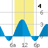 Tuckahoe River tide chart for Sunday, January 4, 2026