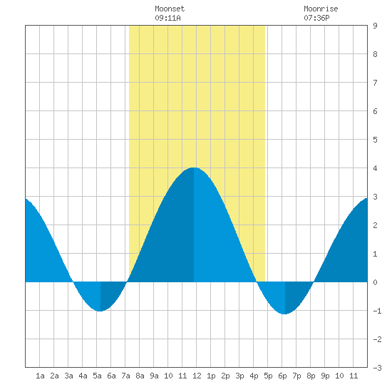 Tuckahoe River tide chart for Monday, January 5, 2026