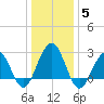 Tuckahoe River tide chart for Monday, January 5, 2026