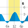 Tuckahoe River tide chart for Tuesday, January 6, 2026