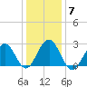 Tuckahoe River tide chart for Wednesday, January 7, 2026