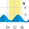Tuckahoe River tide chart for Friday, January 9, 2026