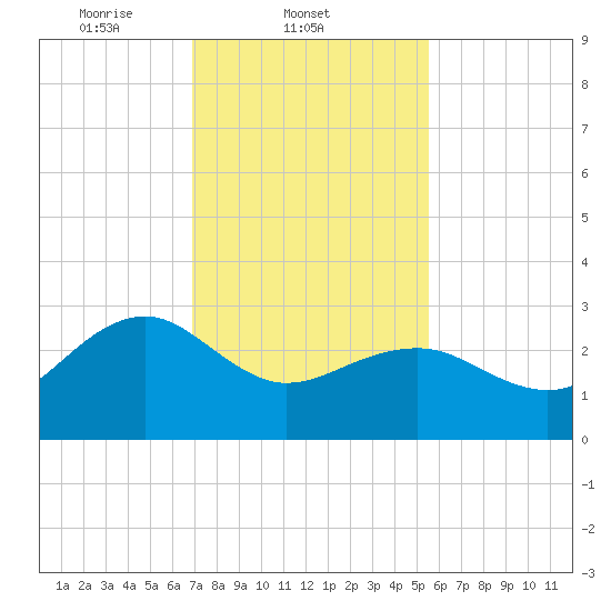 Tuckahoe River tide chart for Tuesday, February 10, 2026