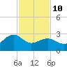Tuckahoe River tide chart for Tuesday, February 10, 2026