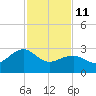 Tuckahoe River tide chart for Wednesday, February 11, 2026