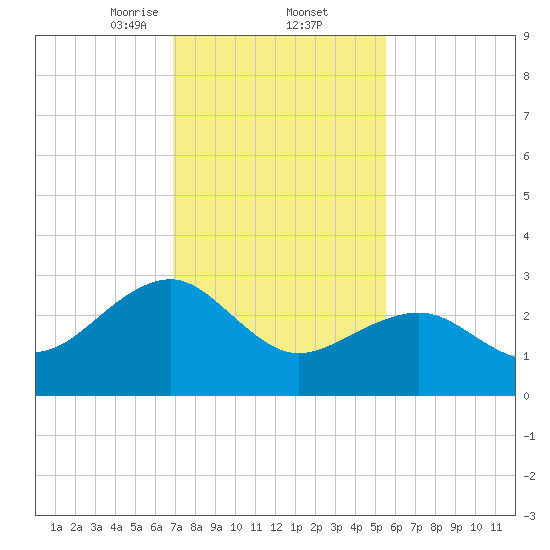 Tuckahoe River tide chart for Thursday, February 12, 2026