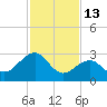 Tuckahoe River tide chart for Friday, February 13, 2026