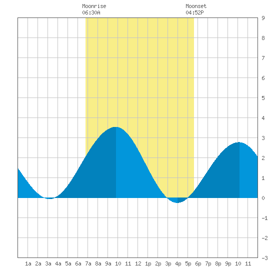 Tuckahoe River tide chart for Monday, February 16, 2026
